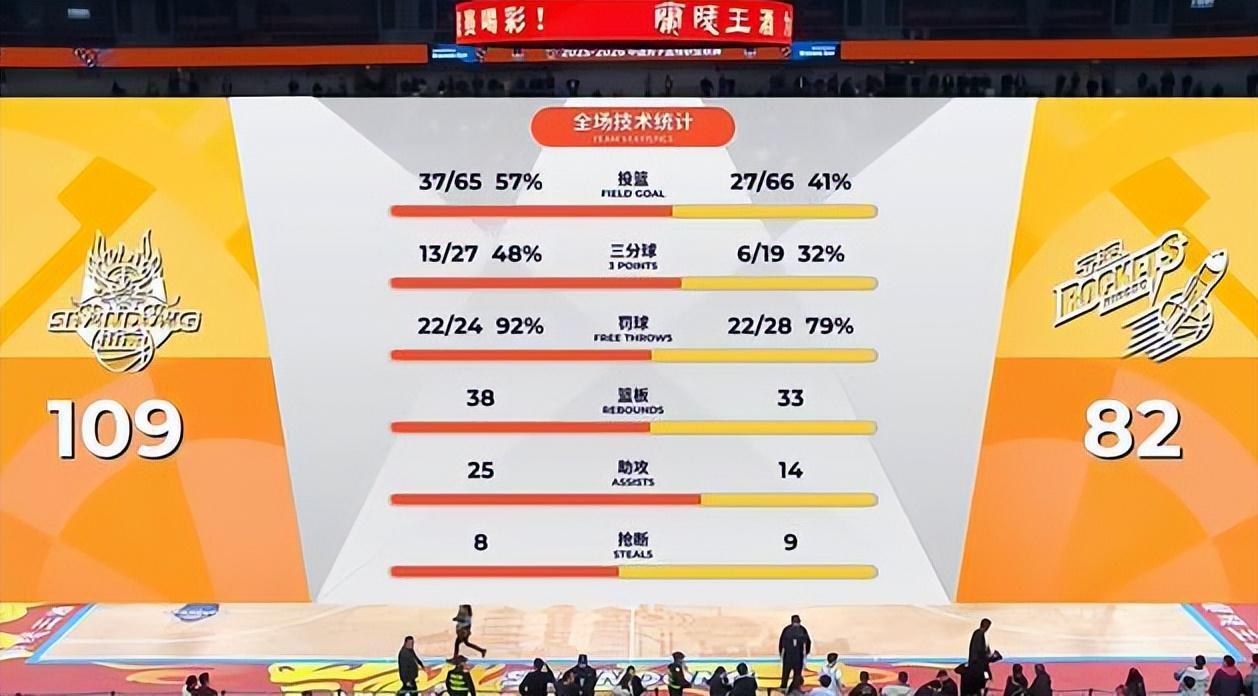 八连胜收官临沂！山东男篮大胜宁波，外援72分+末节18-0铸就传奇